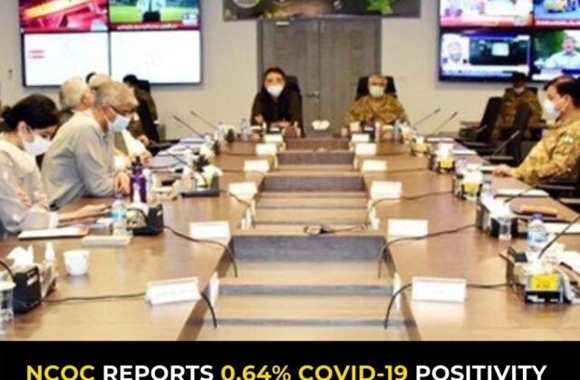 NCOC Reports 0.64% COVID-19 Positivity Rate – The Lowest in 14 Months