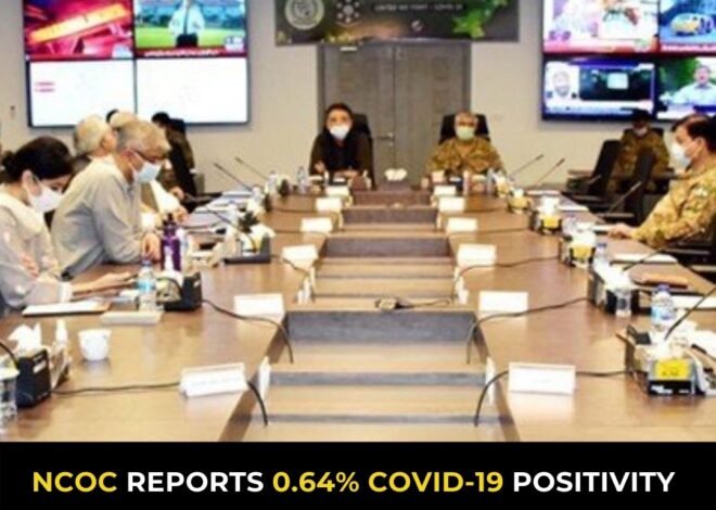 NCOC Reports 0.64% COVID-19 Positivity Rate – The Lowest in 14 Months