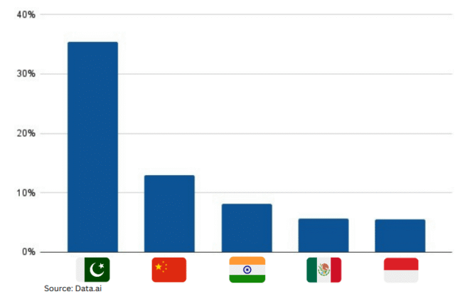 Pakistan Becomes Fastest Growing App Market in the World: Reports Data Darbar