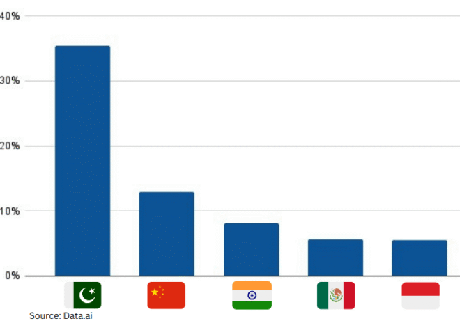 Pakistan Becomes Fastest Growing App Market in the World: Reports Data Darbar