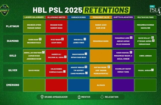 HBL PSL 2025 retentions announced: Check the complete list