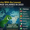 Countries with the Lowest Average Salaries