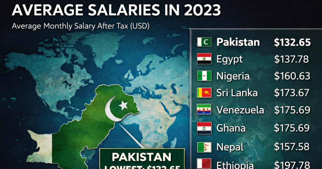 Countries with the Lowest Average Salaries
