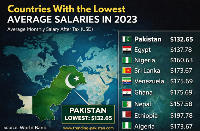 Countries with the Lowest Average Salaries