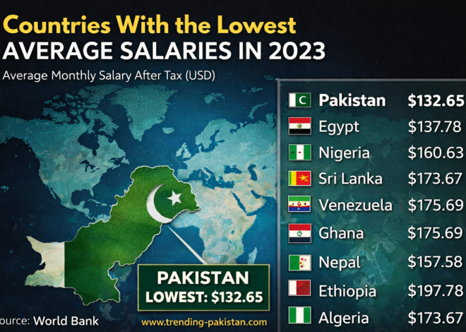 Countries with the Lowest Average Salaries in 2023: Where Pakistan Stands Globally