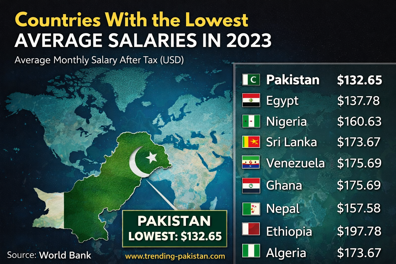 Countries with the Lowest Average Salaries in 2023: Where Pakistan Stands Globally